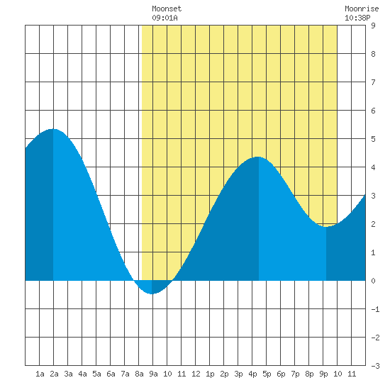 Raven Bay tide chart for Thursday, August 31, 2023