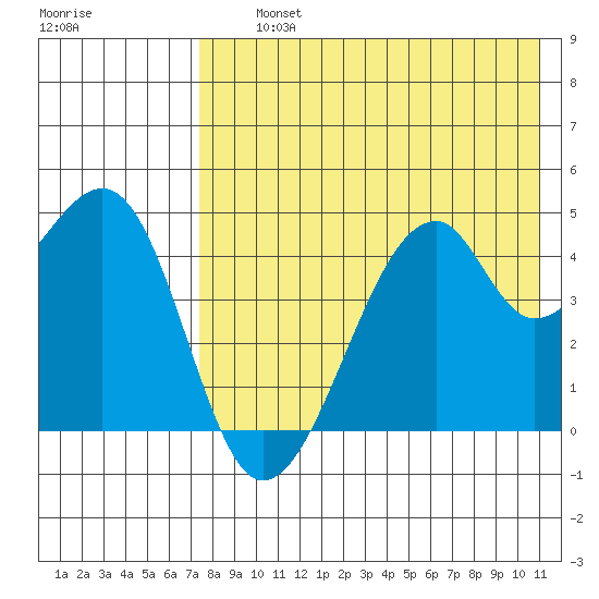 Raven Bay tide chart for Thursday, August 3, 2023