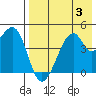 Raven Bay tide chart for Thursday, August 3, 2023