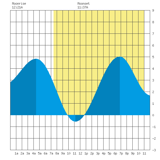 Raven Bay tide chart for Friday, August 4, 2023