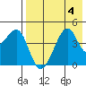 Raven Bay tide chart for Friday, August 4, 2023