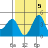 Raven Bay tide chart for Saturday, August 5, 2023