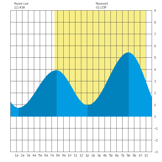 Raven Bay tide chart for Sunday, August 6, 2023