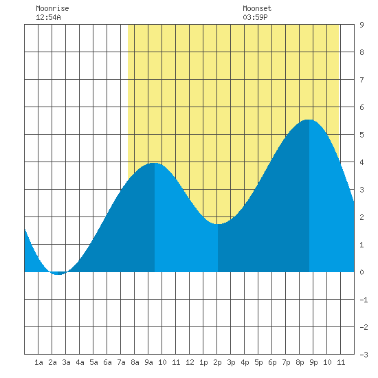 Raven Bay tide chart for Monday, August 7, 2023