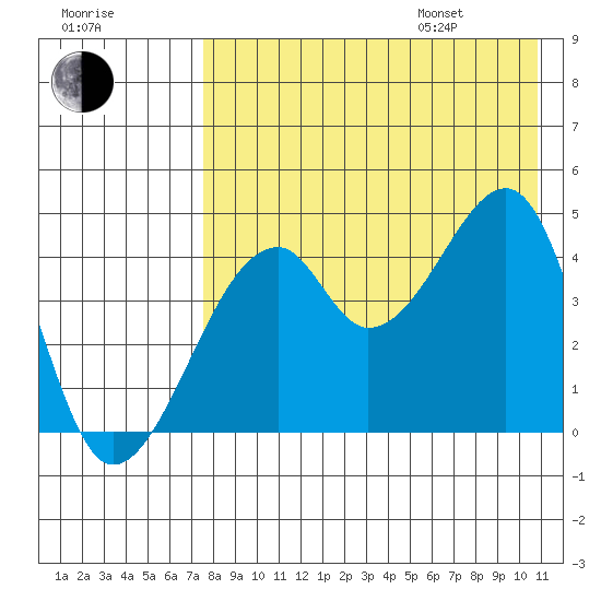 Raven Bay tide chart for Tuesday, August 8, 2023