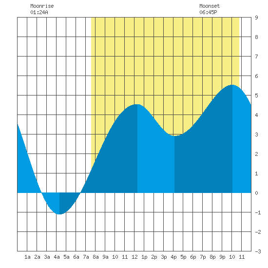 Raven Bay tide chart for Wednesday, August 9, 2023