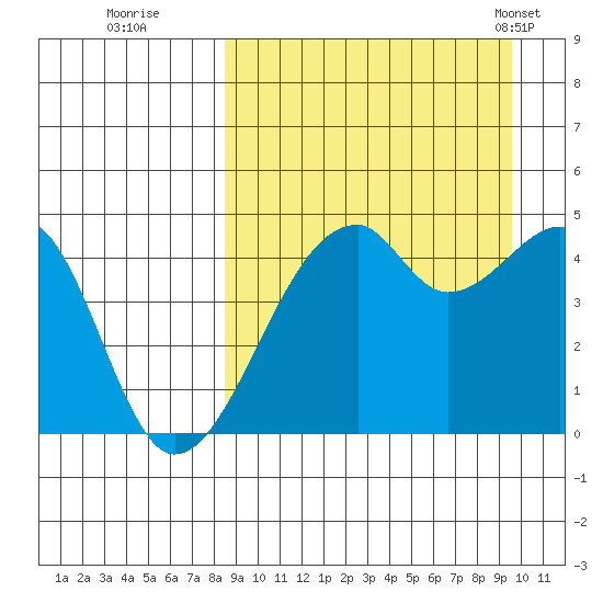 Raven Bay tide chart for Sunday, September 10, 2023