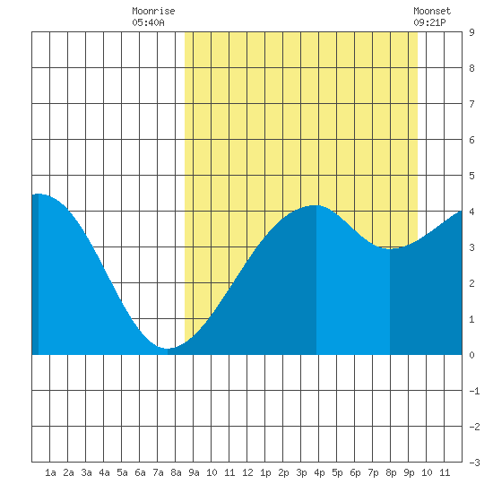 Raven Bay tide chart for Tuesday, September 12, 2023