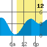 Raven Bay tide chart for Tuesday, September 12, 2023