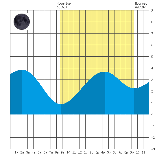 Raven Bay tide chart for Thursday, September 14, 2023