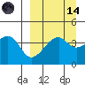 Raven Bay tide chart for Thursday, September 14, 2023