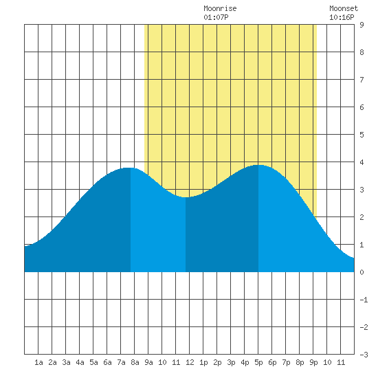 Raven Bay tide chart for Monday, September 18, 2023