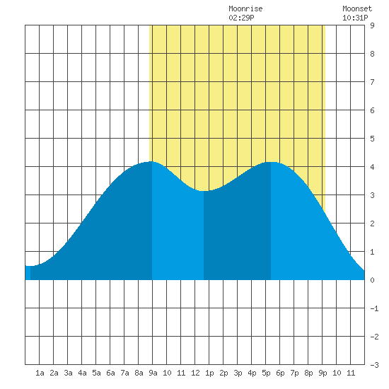 Raven Bay tide chart for Tuesday, September 19, 2023
