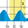 Raven Bay tide chart for Friday, September 1, 2023