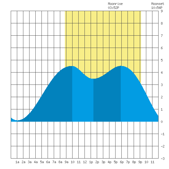 Raven Bay tide chart for Wednesday, September 20, 2023