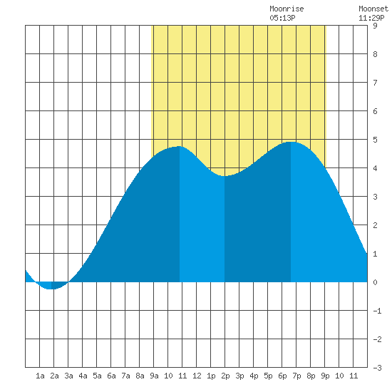 Raven Bay tide chart for Thursday, September 21, 2023