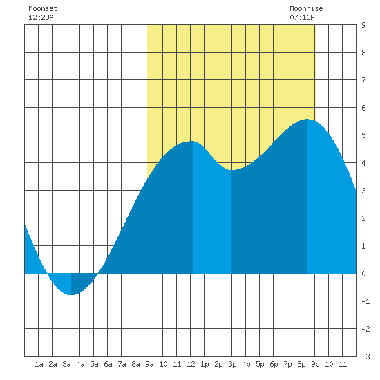 Raven Bay tide chart for Saturday, September 23, 2023