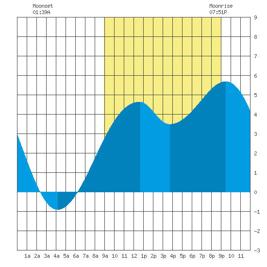 Raven Bay tide chart for Sunday, September 24, 2023