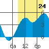 Raven Bay tide chart for Sunday, September 24, 2023