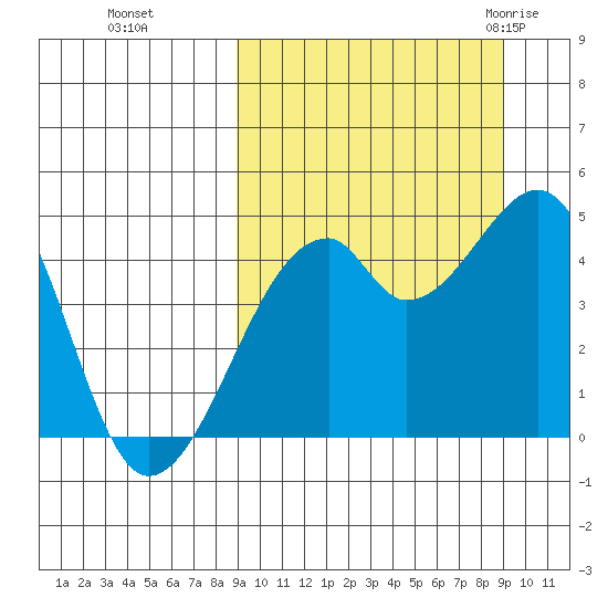 Raven Bay tide chart for Monday, September 25, 2023