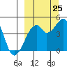 Raven Bay tide chart for Monday, September 25, 2023