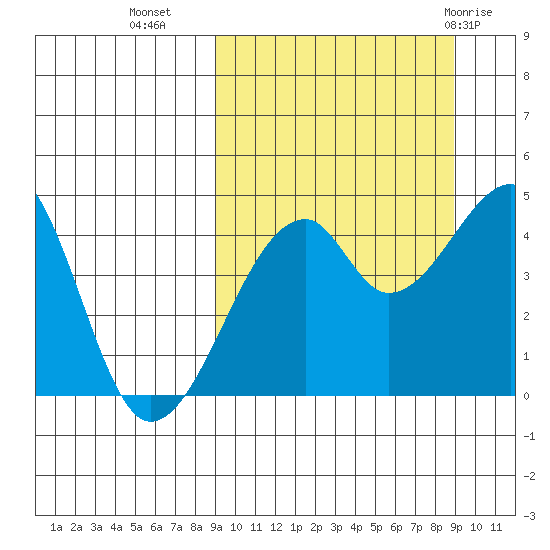 Raven Bay tide chart for Tuesday, September 26, 2023