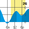 Raven Bay tide chart for Tuesday, September 26, 2023