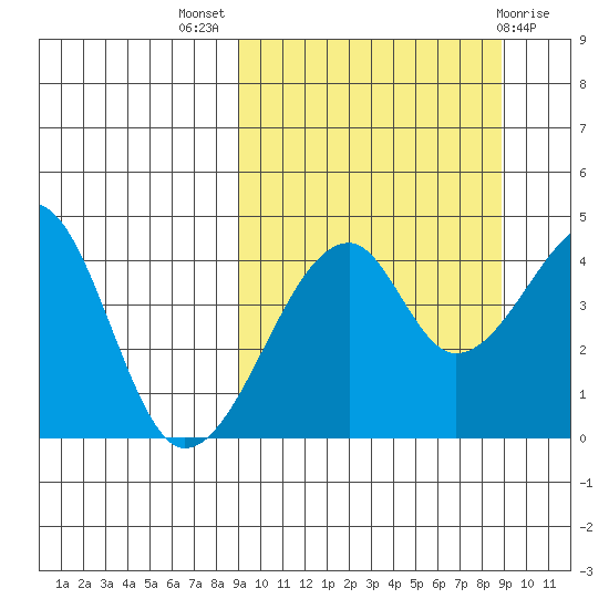 Raven Bay tide chart for Wednesday, September 27, 2023