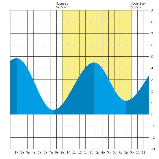 Raven Bay tide chart for Thursday, September 28, 2023