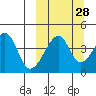 Raven Bay tide chart for Thursday, September 28, 2023