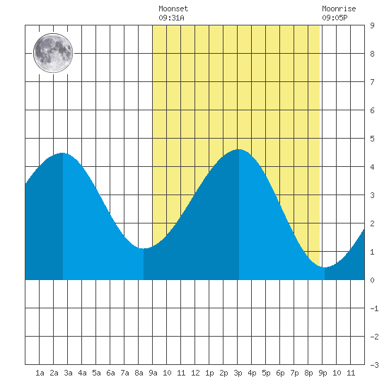 Raven Bay tide chart for Friday, September 29, 2023