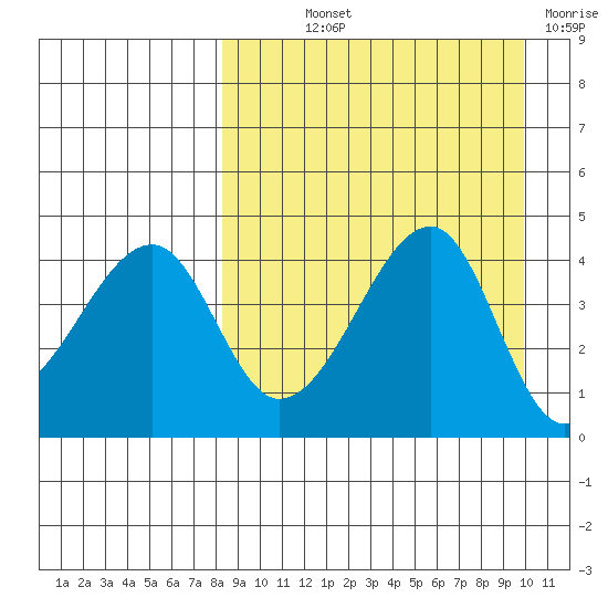 Raven Bay tide chart for Saturday, September 2, 2023