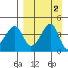 Raven Bay tide chart for Saturday, September 2, 2023