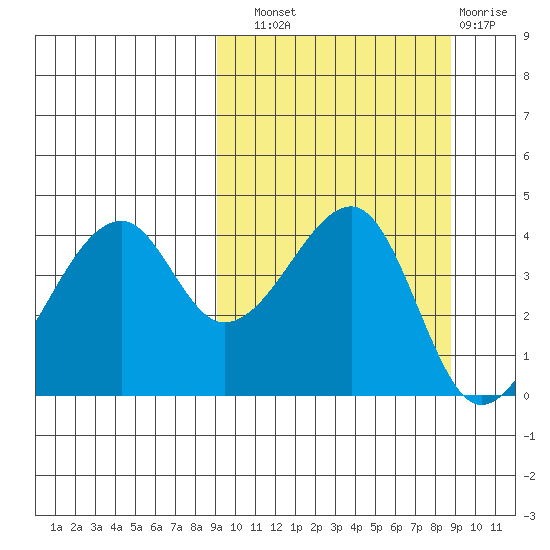 Raven Bay tide chart for Saturday, September 30, 2023