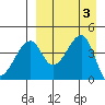 Raven Bay tide chart for Sunday, September 3, 2023