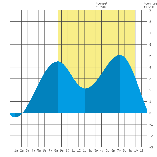 Raven Bay tide chart for Monday, September 4, 2023