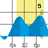 Raven Bay tide chart for Tuesday, September 5, 2023