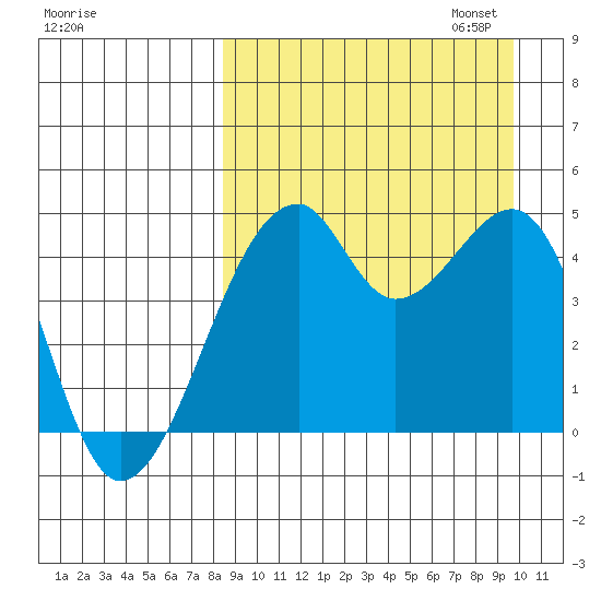Raven Bay tide chart for Thursday, September 7, 2023