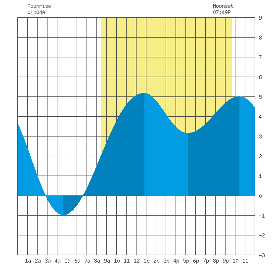 Raven Bay tide chart for Friday, September 8, 2023