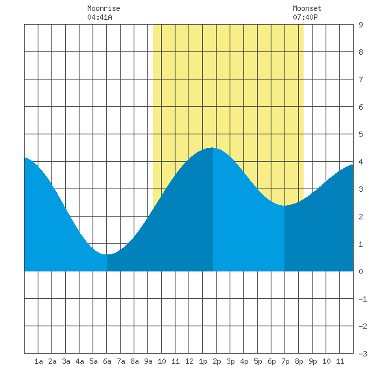 Raven Bay tide chart for Tuesday, October 10, 2023