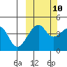 Raven Bay tide chart for Tuesday, October 10, 2023