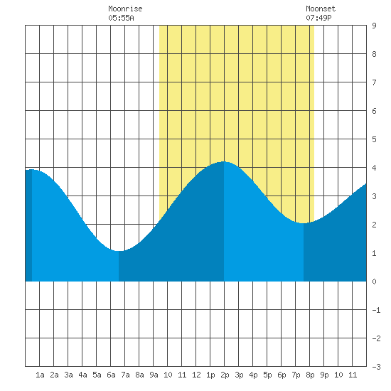 Raven Bay tide chart for Wednesday, October 11, 2023