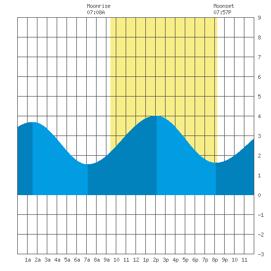 Raven Bay tide chart for Thursday, October 12, 2023