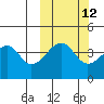 Raven Bay tide chart for Thursday, October 12, 2023