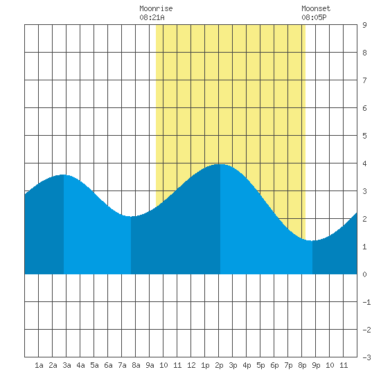 Raven Bay tide chart for Friday, October 13, 2023