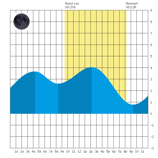 Raven Bay tide chart for Saturday, October 14, 2023