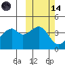 Raven Bay tide chart for Saturday, October 14, 2023