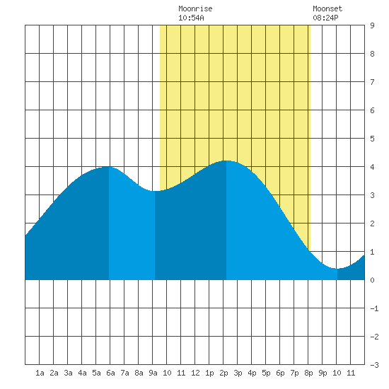 Raven Bay tide chart for Sunday, October 15, 2023