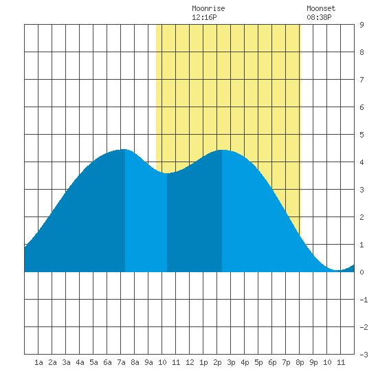 Raven Bay tide chart for Monday, October 16, 2023