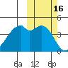 Raven Bay tide chart for Monday, October 16, 2023